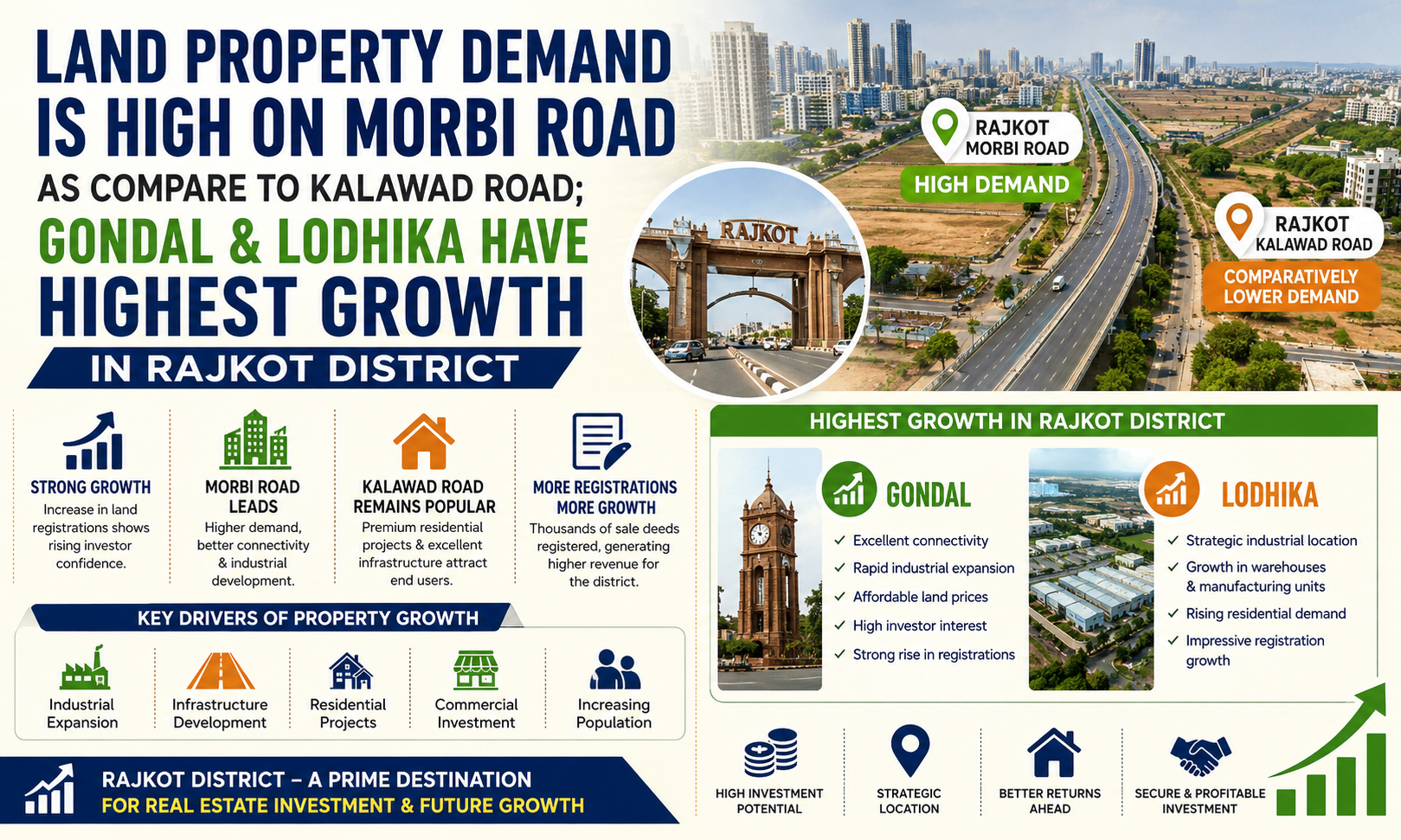 Land Property Demand is High on Morbi Road as Compare to Kalawad Road; Gondal & Lodhika have Highest Growth in Rajkot District