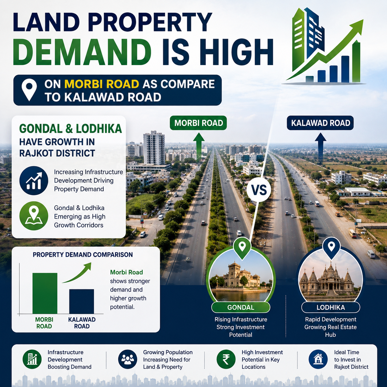 Land Property Demand is High on Morbi Road as Compare to Kalawad Road; Gondal & Lodhika have Highest Growth in Rajkot