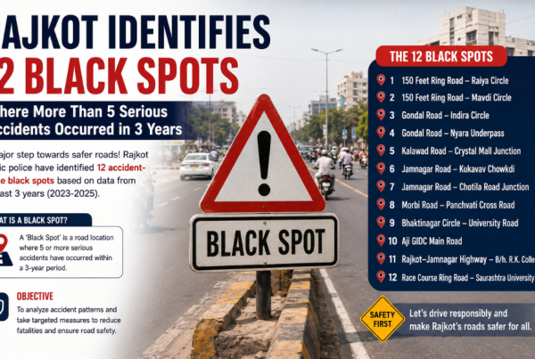 Rajkot Identifies 12 Black Spots Where More Than 5 Serious Accidents Occurred in 3 Years